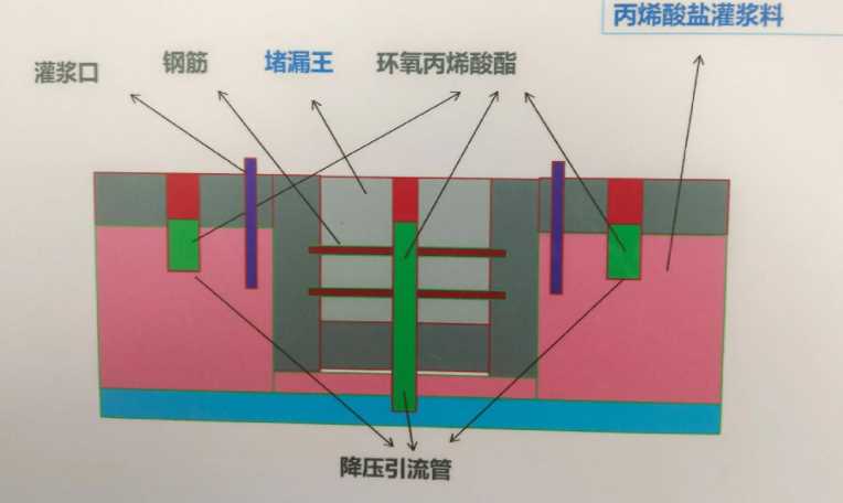 济宁鱼台县防水堵漏工程设计